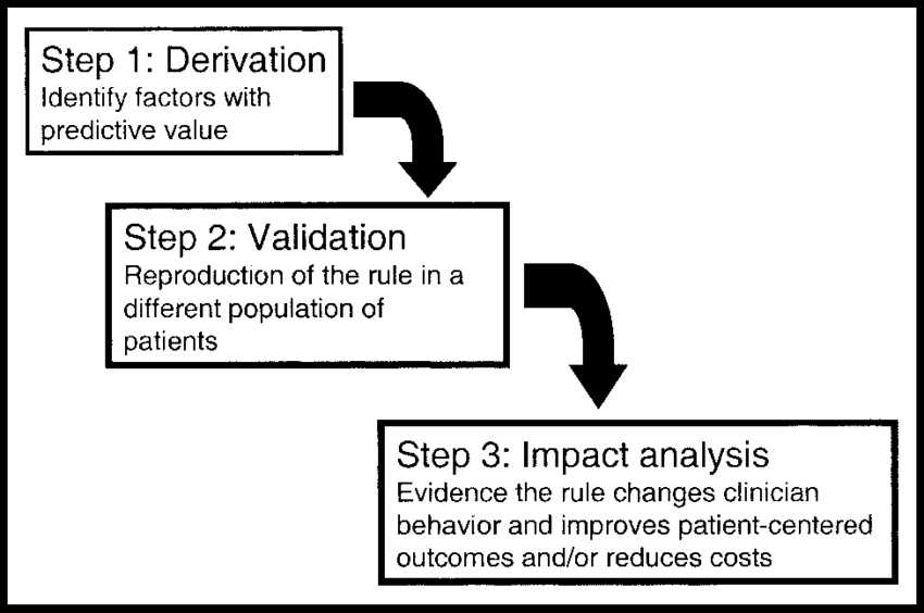 Steps in the development of a clinical prediction rule