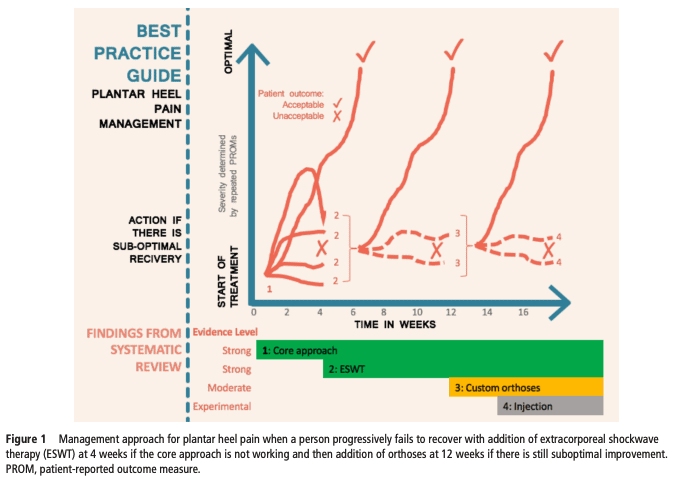 Fig1 morrissey plantar heel pain management