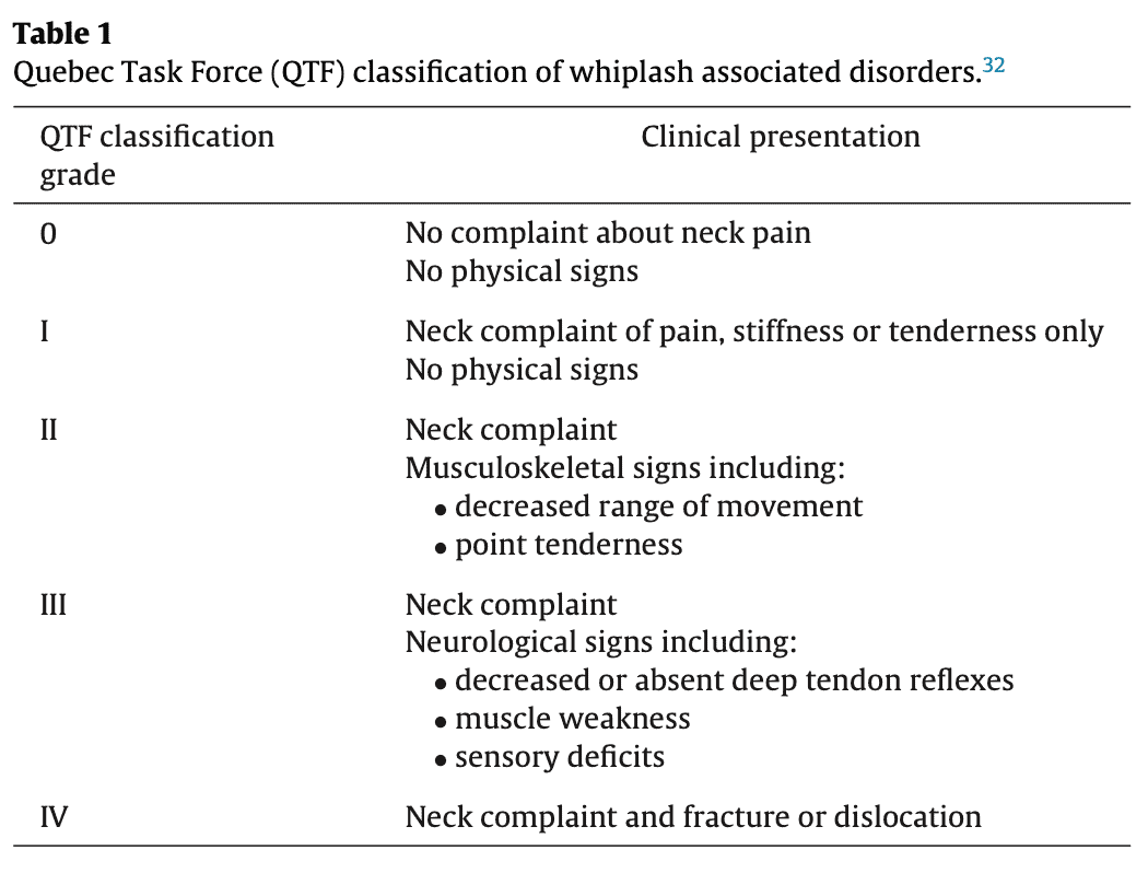 Hound sokker gyde Management of Whiplash Associated Disorders - Physiotutors