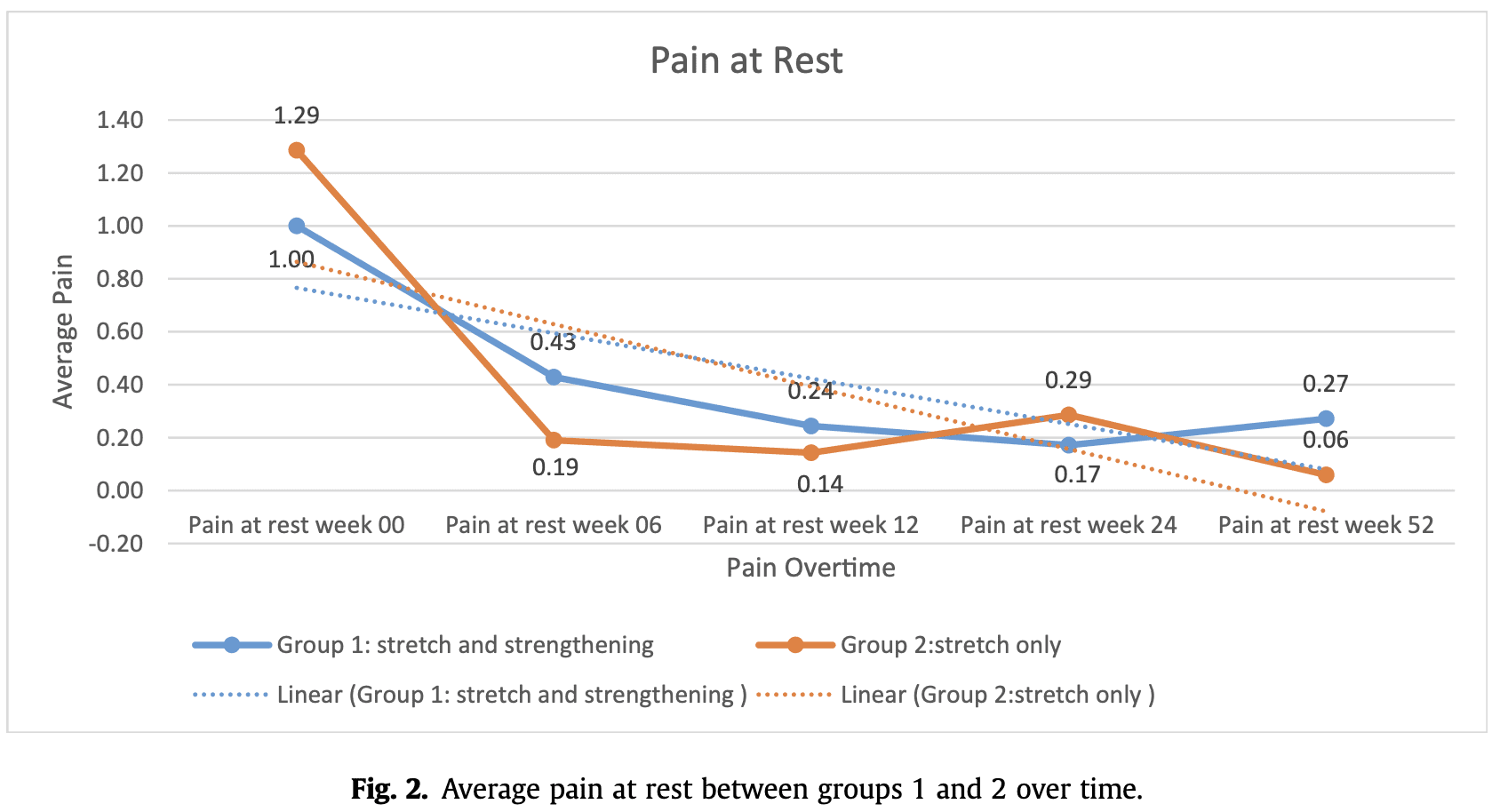 Fig 2 mcqueen strengthening exercises lateral epicondylalgia