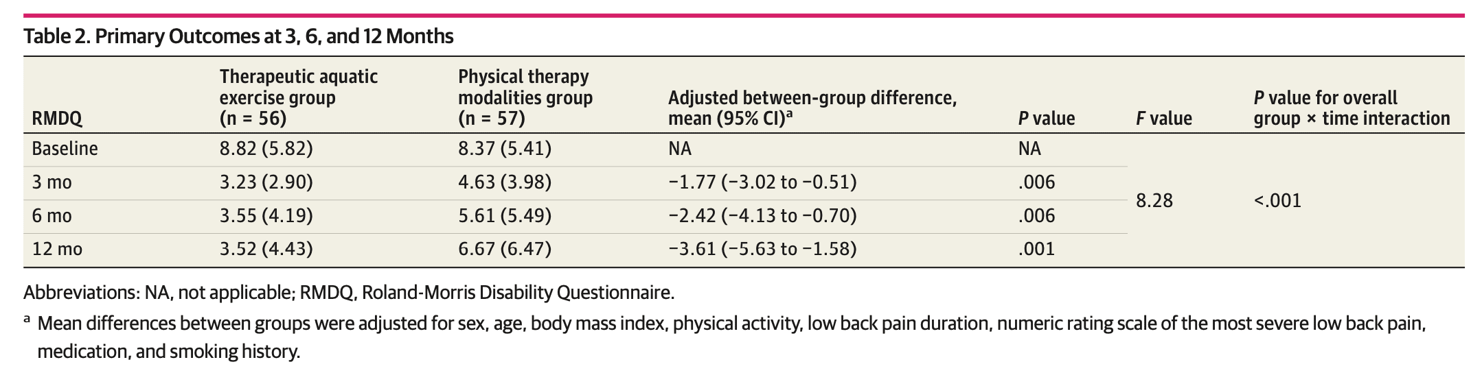 aquatic exercise for chronic low back pain