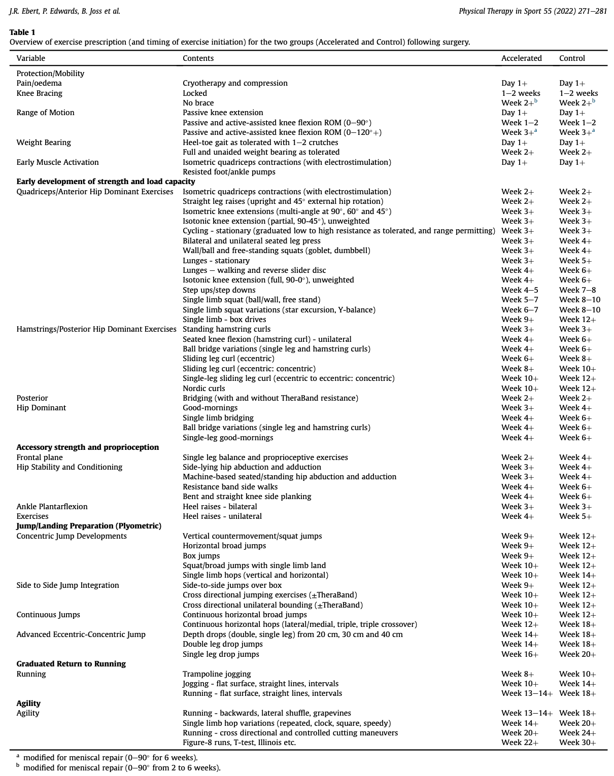 accelerated ACLR rehabilitation protocol 