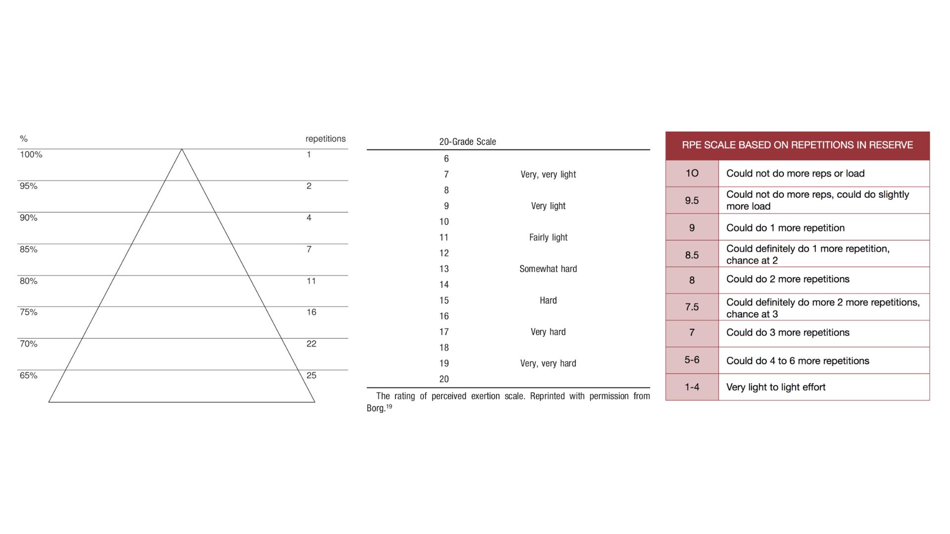 Types of rpe scale