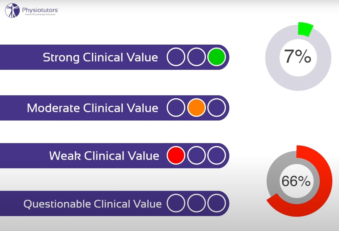 Orthopedic tests value