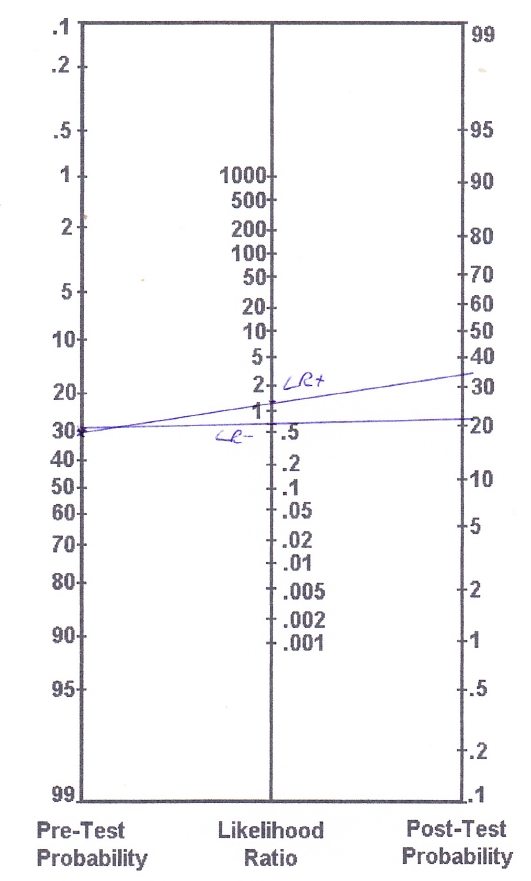 Nomogram thessaly