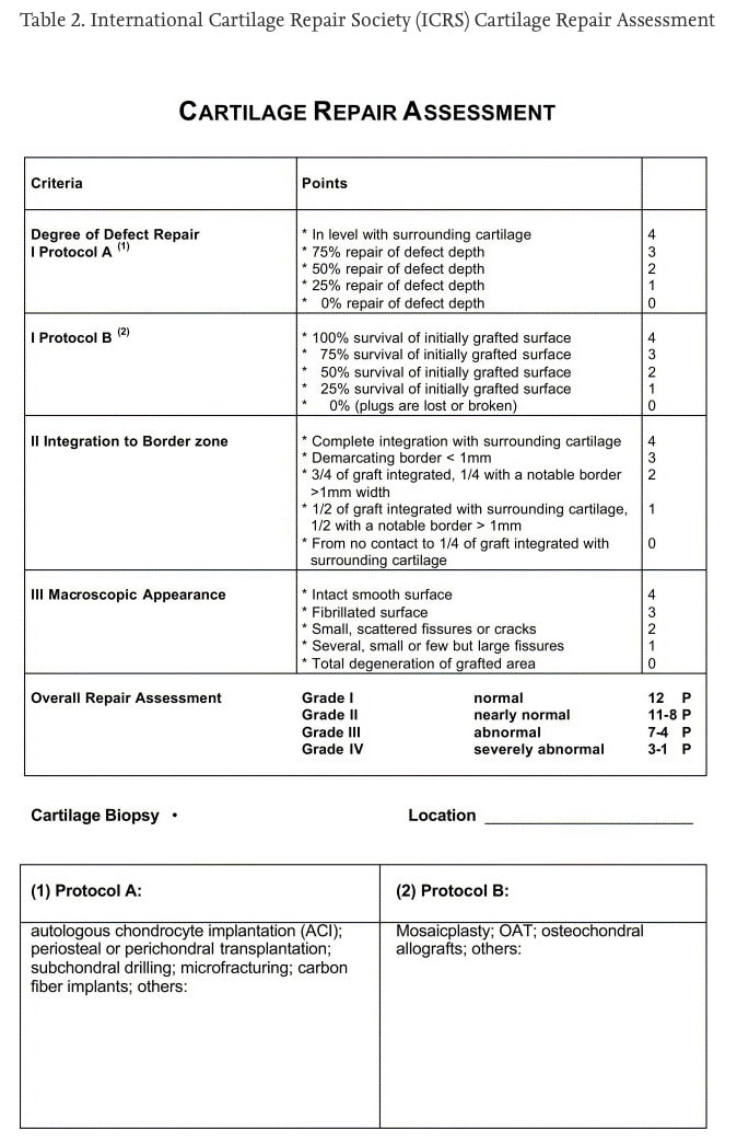 evolution of cartilage lesions and patient-outcomes