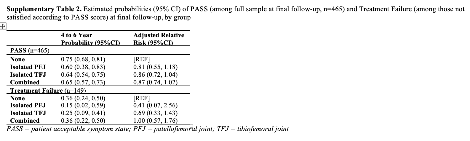 evolution of cartilage lesions and patient-outcomes