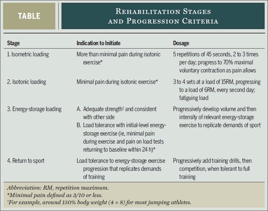 Rehabilitation stages and progression criteria for patellar tendinopathy