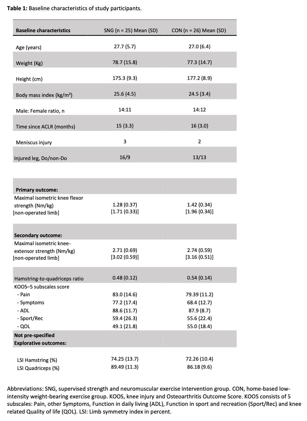 Progressive strengthening in persistent hamstring deficient ACL reconstructions