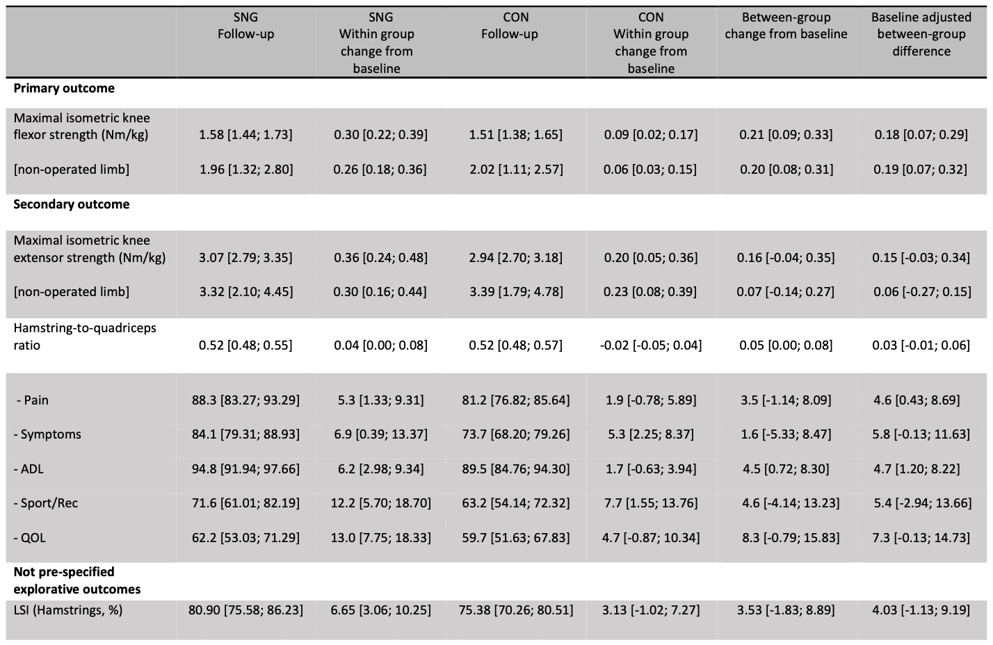 Progressive strengthening in persistent hamstring deficient ACL reconstructions