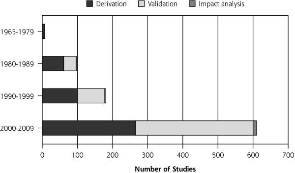 Clinical prediction rule stages