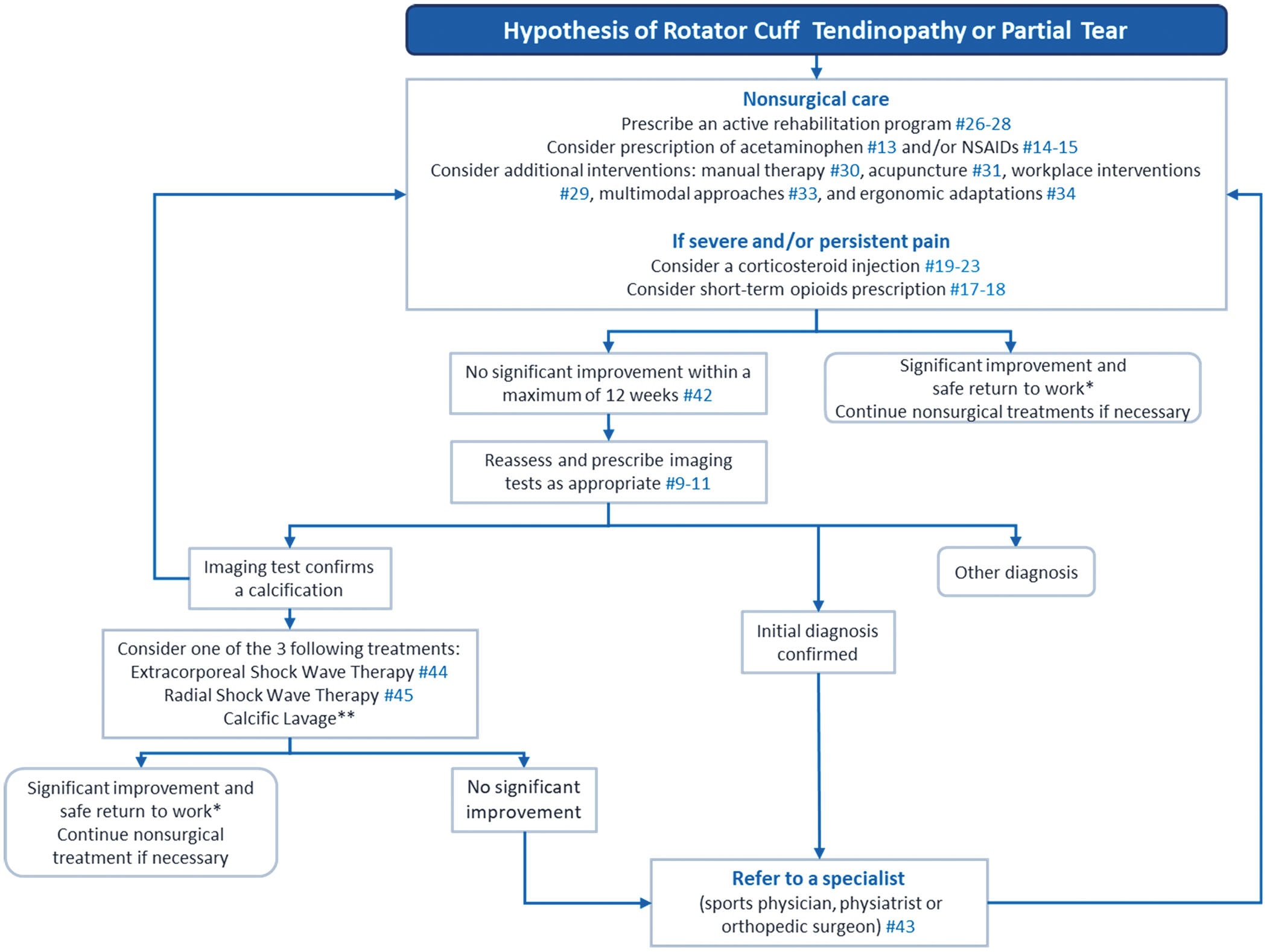 Nonsurgical Rotator Cuff Injury Treatment