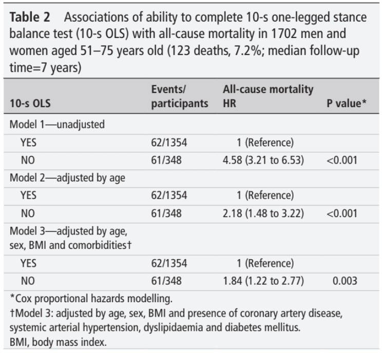 10-second one-leg balance and survival 