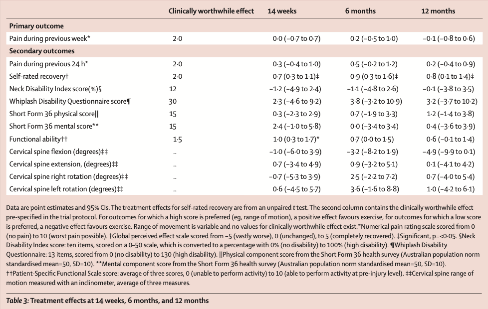 physiotherapy versus advice for chronic whiplash