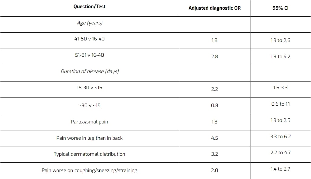 Signs and symptoms lumbar radicular syndrome