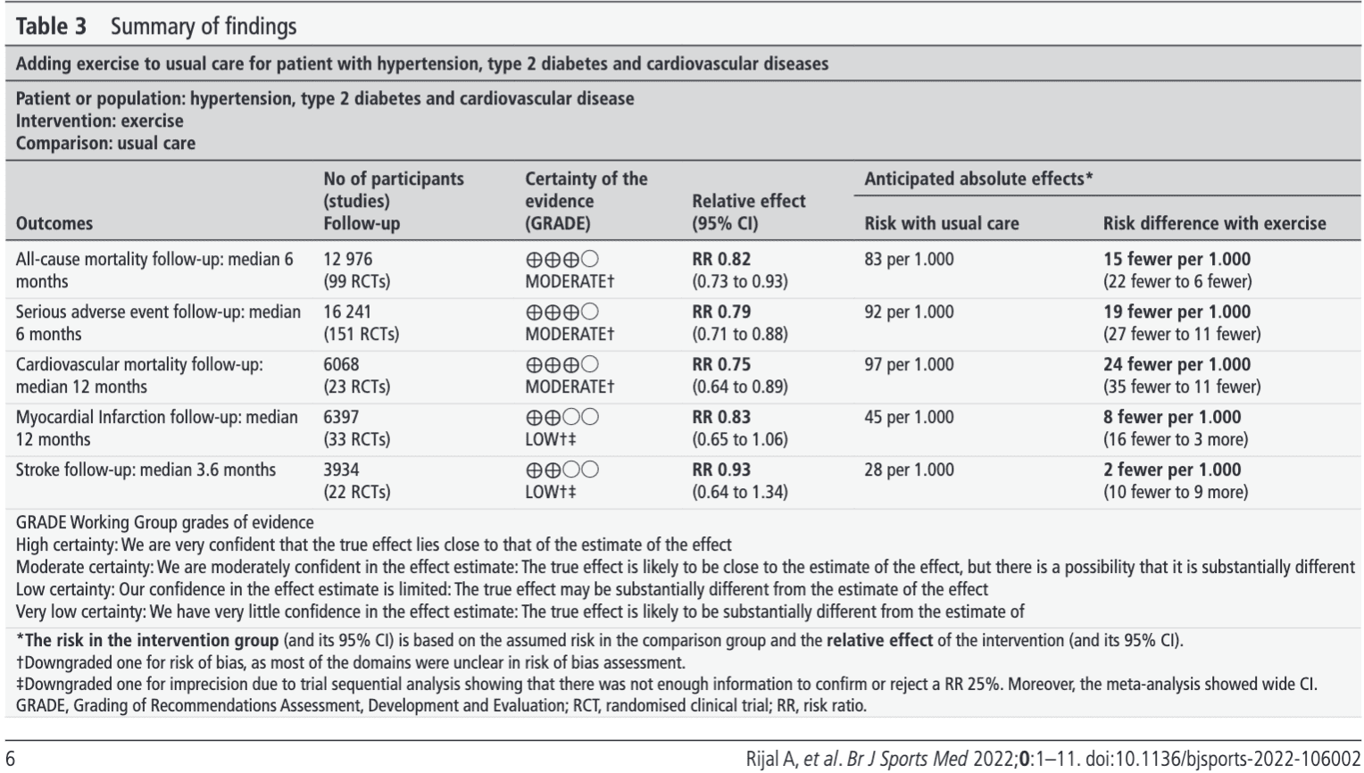 Adding exercise to usual care in hypertension