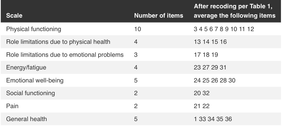 Averaging items sf 36