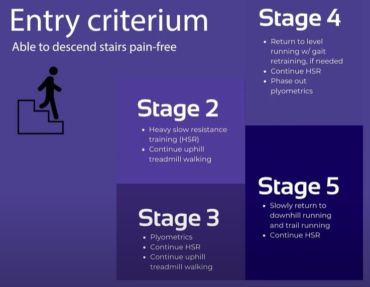 Itbs rehab stages