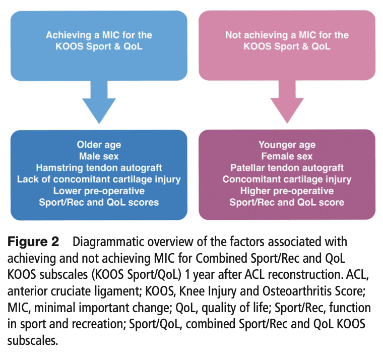 When ACL reconstruction does not help: risk factors associated with not achieving the minimal important change for the KOOS Sport/Rec and QoL