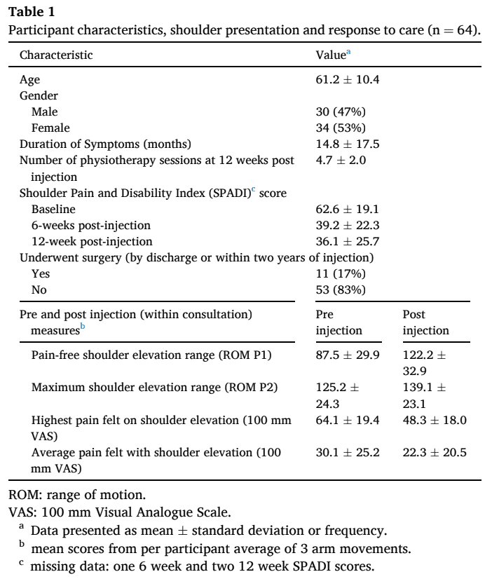 Immediate response to injection in subacromial shoulder pain