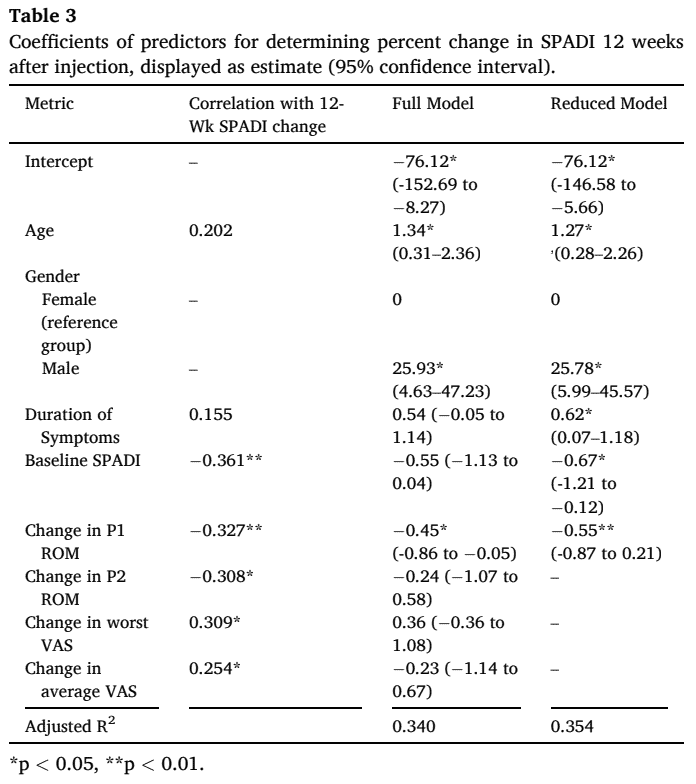 Immediate response to injection in subacromial shoulder pain