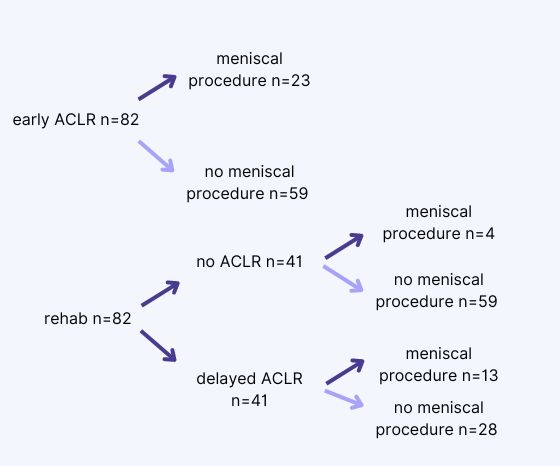 Does early ACL reconstruction protects the meniscus 