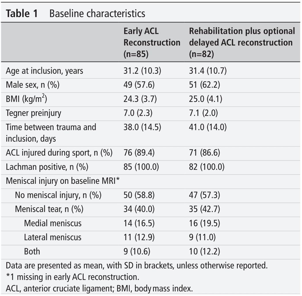 Does early ACL reconstruction protects the meniscus