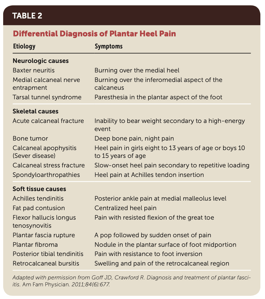 Differential diagnoses plantar heel pain