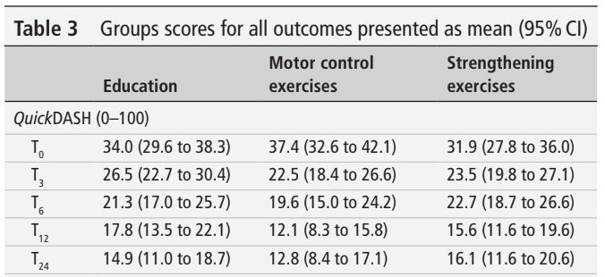 RCRSP exercise