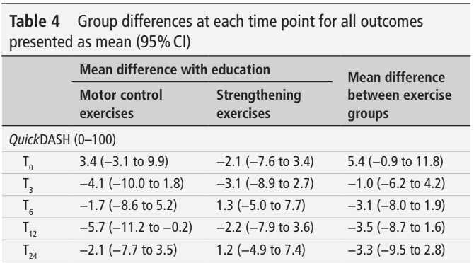 RCRSP exercise