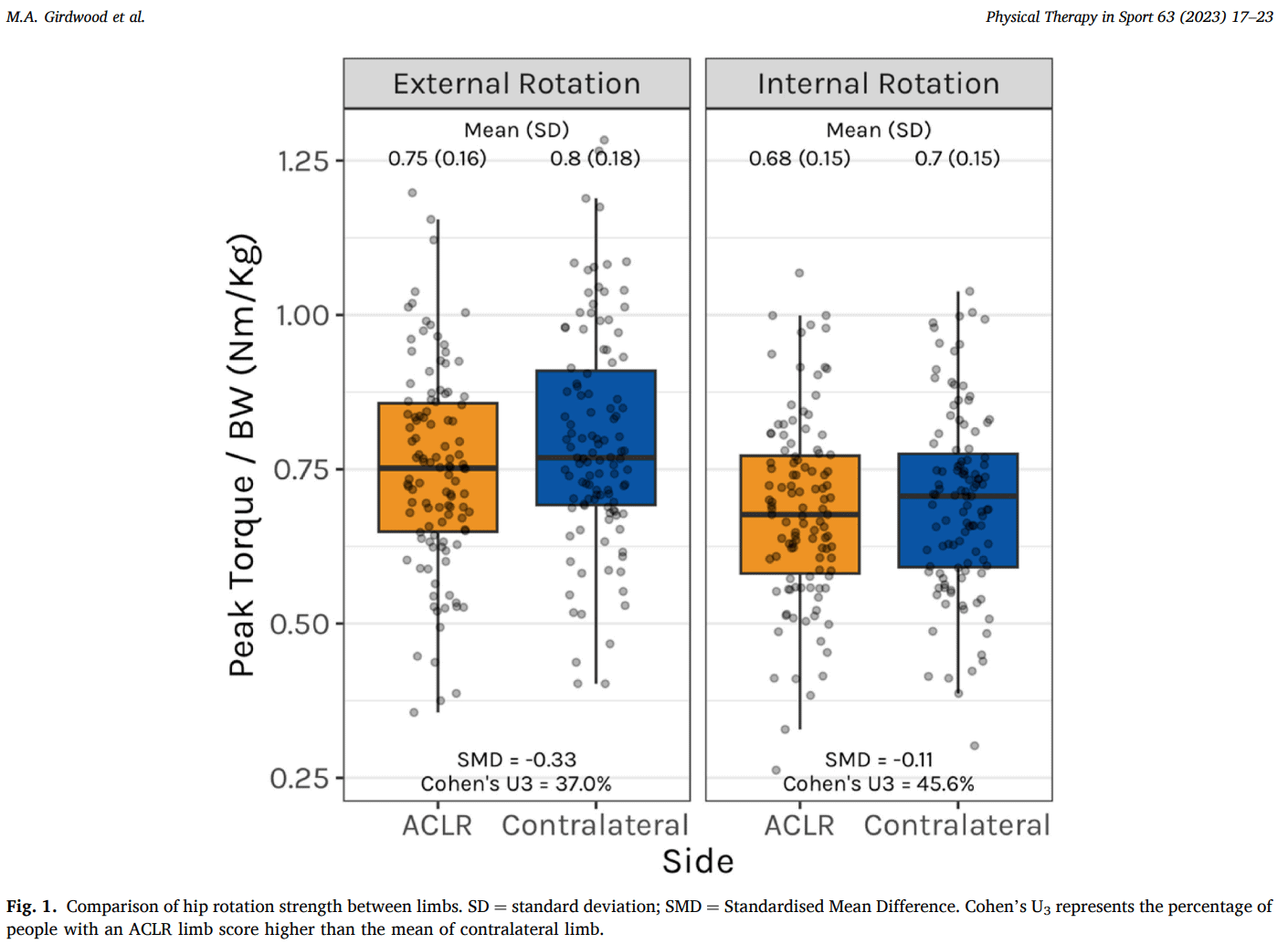 hip strength after ACL reconstruction