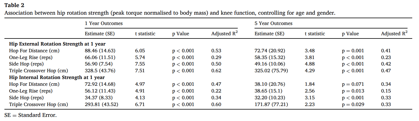 hip strength after ACL reconstruction