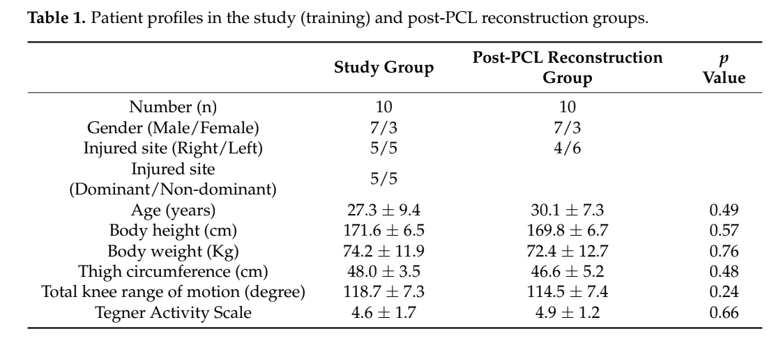 Posterior Cruciate Ligament Rehabilitation