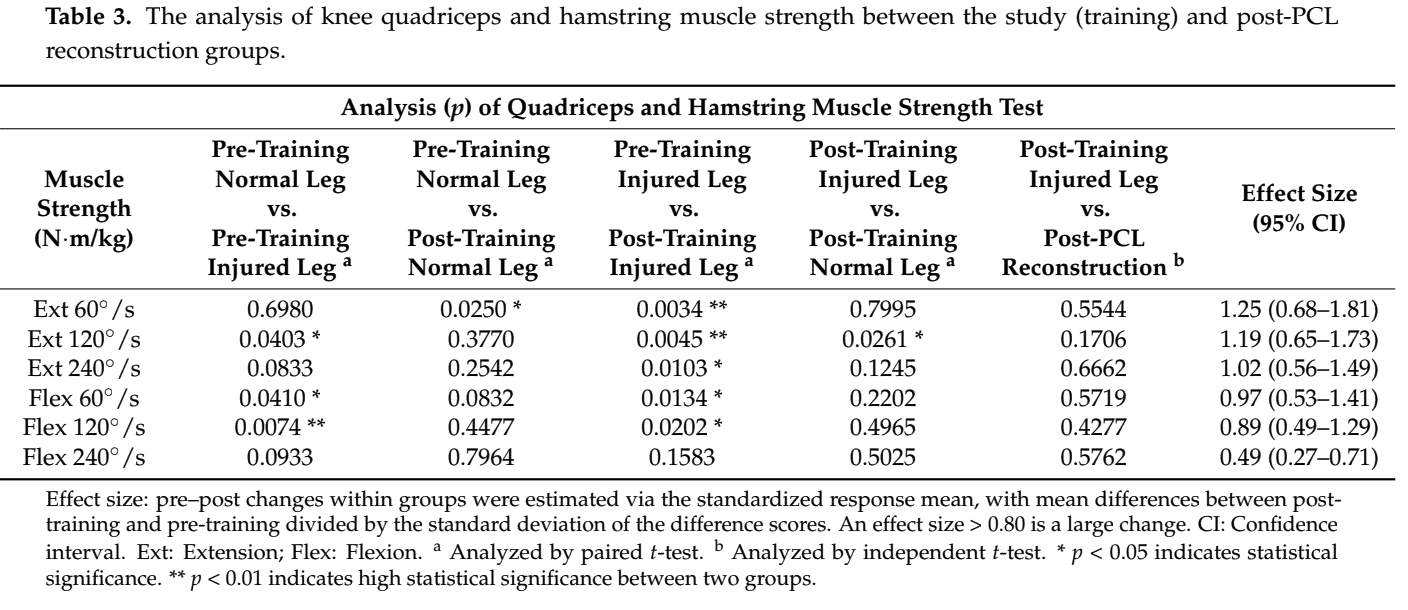 Posterior Cruciate Ligament Rehabilitation