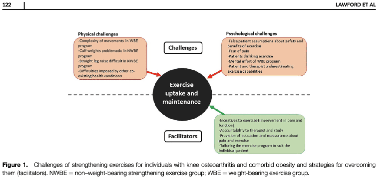 Exercise for Knee OA