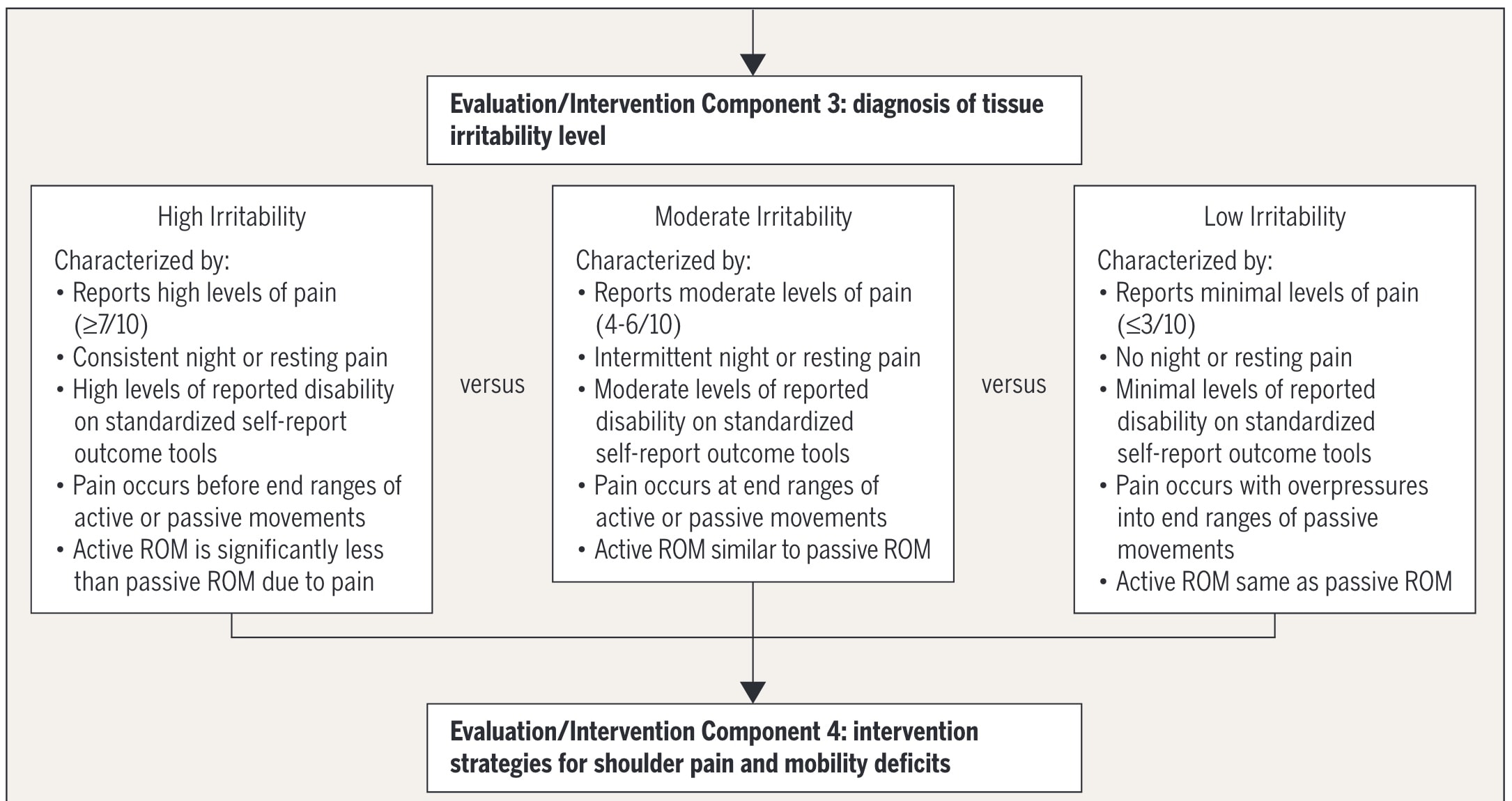 Frozen Shoulder Treatment Guidelines: Frozen in Time?