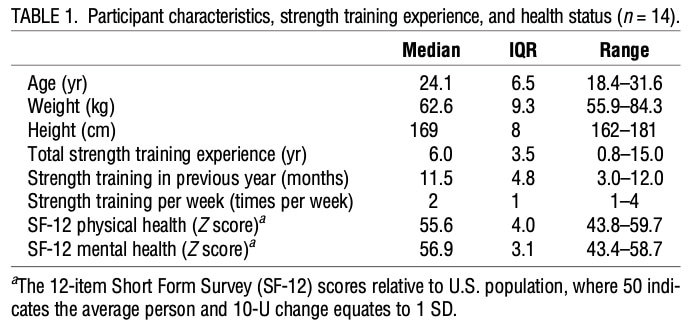 Gluteal muscle strengthening progressions