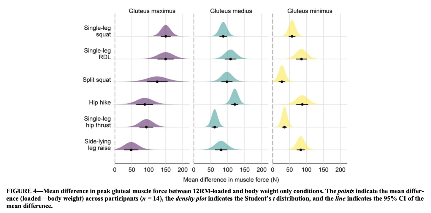 Gluteal muscle strengthening progressions 5