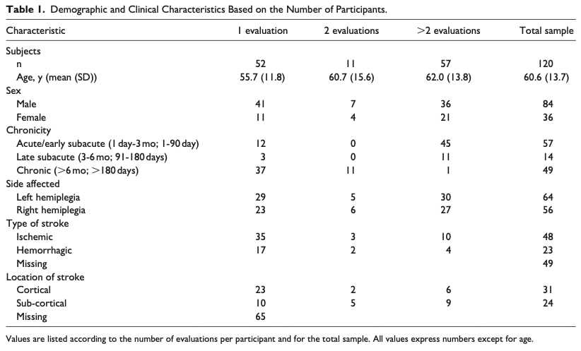 spasticity biomarkers after stroke