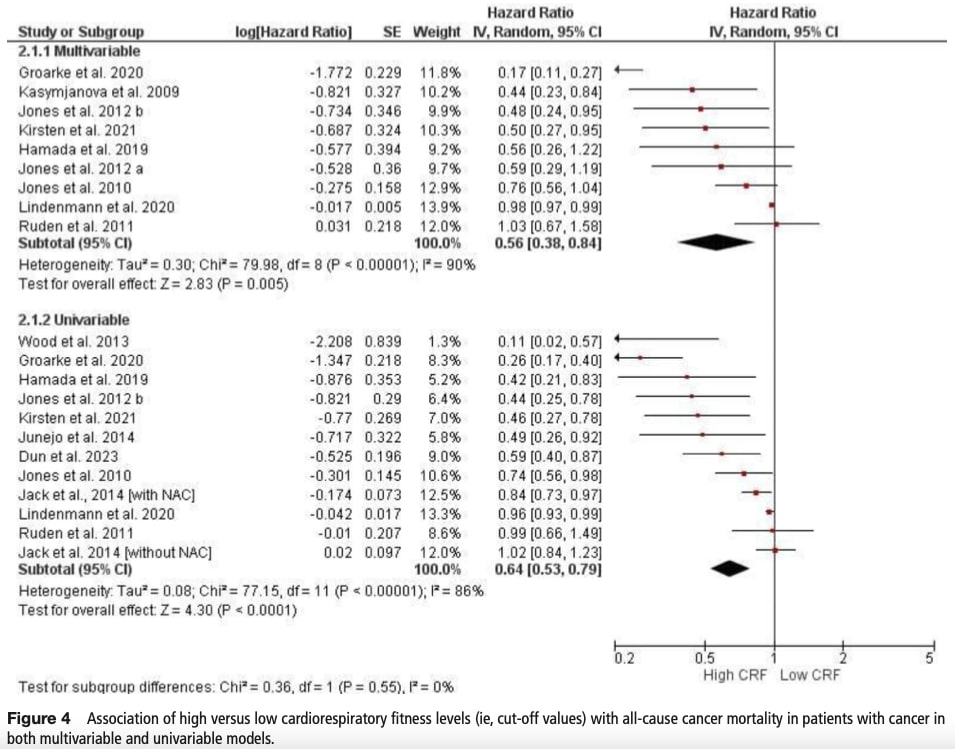 physical fitness and cancer survival