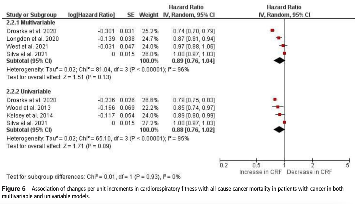 physical fitness and cancer survival