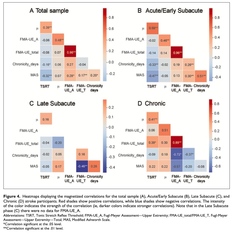 spasticity biomarkers after stroke