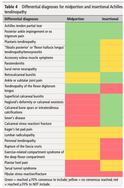 Achilles tendinopathy diagnosis 