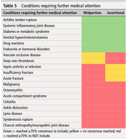 Achilles tendinopathy diagnosis 