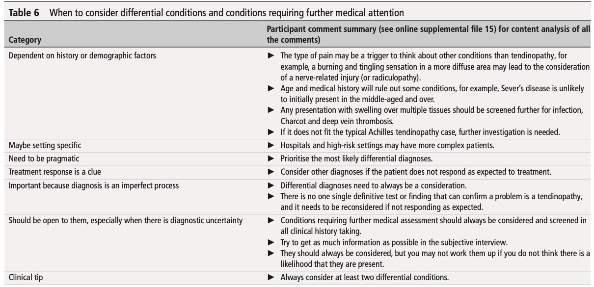 Achilles tendinopathy diagnosis 