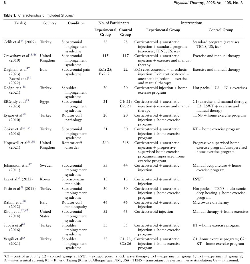 Corticosteroid Injection for RCRSP