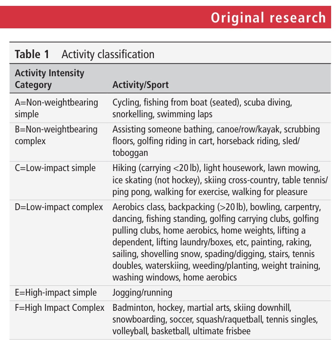 https://app.physiotutors.com/research-reviews/safe-activity-participation-following-THR