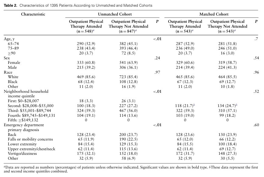 Physiotherapy After Emergency Department Discharge