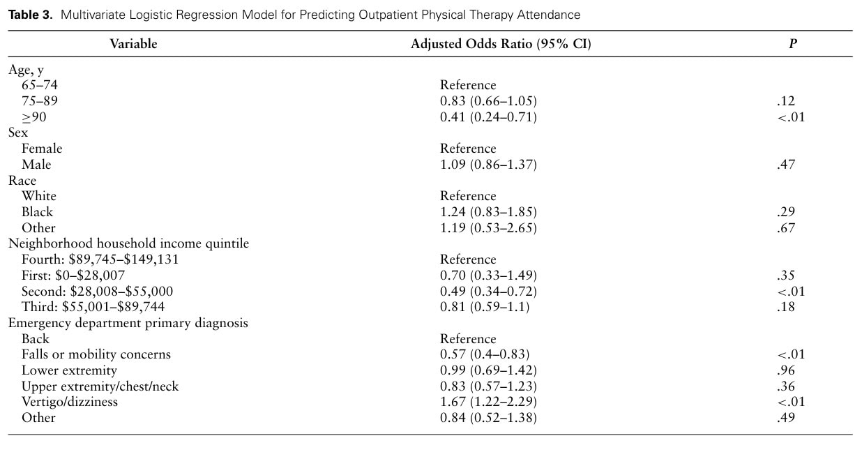 Physiotherapy After Emergency Department Discharge