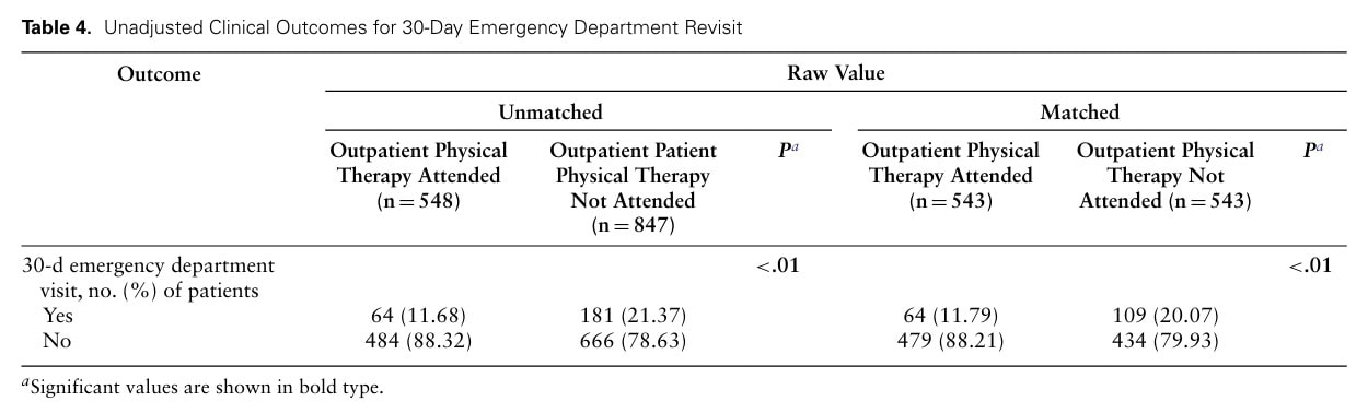Physiotherapy After Emergency Department Discharge